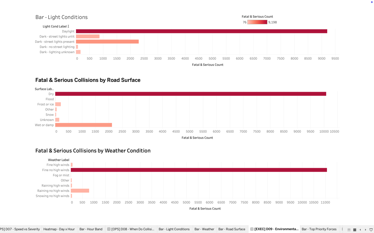 Road Safety Analytics Dashboard - Tableau (Collisions & KPIs) screenshot 9
